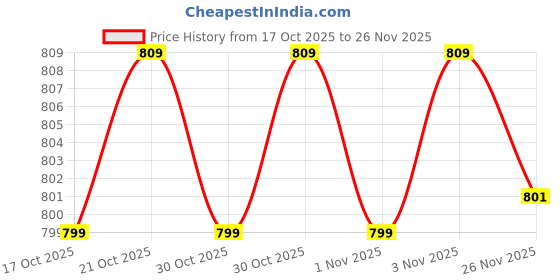 amazon.in brawo Men's Slip-on Ethnic Shoes (bantu) brawo Price History Graph from 17 Oct 2025 to 26 Nov 2025