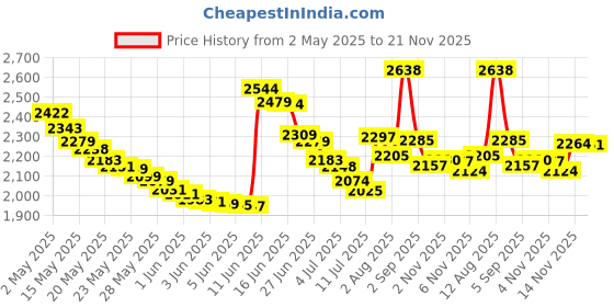 amazon.in Brayer Roller,Broad tip Tweezers,MAT Remover Set,Tape Construction Tool for Printmaking Wallpapers Stamping Gluing Application (3.8 Inch) Price History Graph from 2 May 2025 to 21 Nov 2025