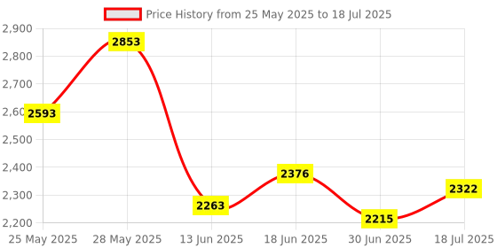 amazon.in Braza Bra Back Corset Extender 10 - 13 Hook Extender - Color Beige (1pc/pack) braza Price History Graph from 25 May 2025 to 30 Jun 2025