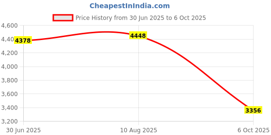 amazon.in braza Bra Back Extender (5002) braza Price History Graph from 30 Jun 2025 to 6 Oct 2025