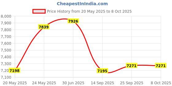 amazon.in braza Clear Silicone Add-A-Size Shapers (S7400) braza Price History Graph from 20 May 2025 to 8 Oct 2025