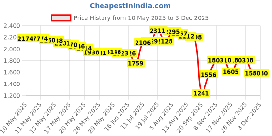 amazon.in Braza Flash Tape braza Price History Graph from 10 May 2025 to 1 Dec 2025
