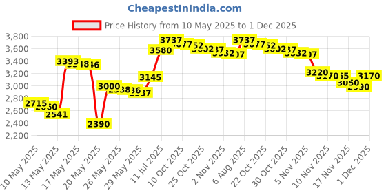 amazon.in Braza Flash Tape, 2 pack braza Price History Graph from 10 May 2025 to 1 Dec 2025