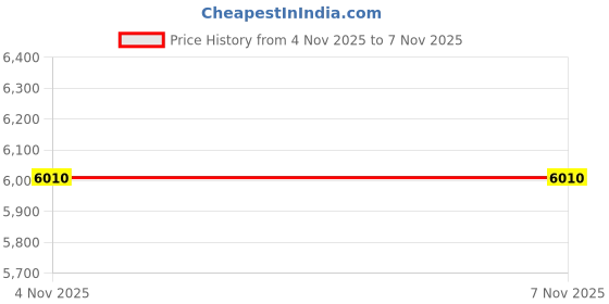 amazon.in braza Petal Tops Disposable Style 1140, Beige (5 Pack), Beige braza Price History Graph from 1 Nov 2025 to 4 Nov 2025