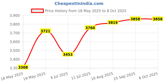 amazon.in braza Shapers - Triangle Foam Bra Insert Enhancement Pads - Size A/B braza Price History Graph from 18 May 2025 to 8 Oct 2025