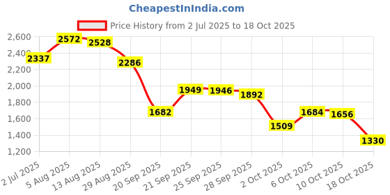 amazon.in braza Swim Essentials Flash Tape for Swimwear braza Price History Graph from 2 Jul 2025 to 18 Oct 2025