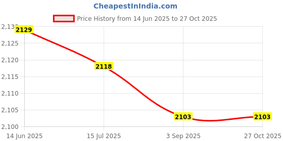 amazon.in Brazed Grinding Wheel, Wear Grinding Wheel for Ceramic for Glass for Granite for Artificial Stone(Concave grinding wheel 1.5) Price History Graph from 14 Jun 2025 to 26 Oct 2025
