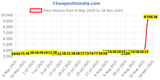 amazon.in bellecarrie Brazilian Bikini Bottom for Women Low Waist High Cut Sexy Bikini Bottom, Hot Pink, S bellecarrie Price History Graph from 6 May 2025 to 18 Nov 2025