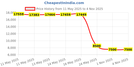 amazon.in Brazilian Blowout Acai Deep Conditioning Masque 24Oz Price History Graph from 11 May 2025 to 3 Nov 2025