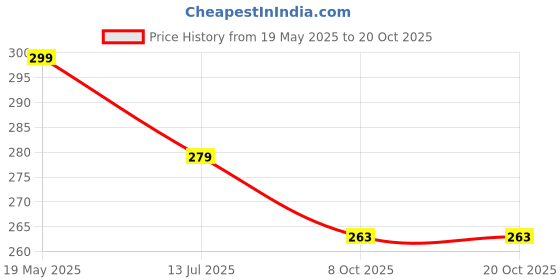 amazon.in ansari hosiery Brazilian Tie Side Bikini Set, Halter Top and Thong Bottoms, Rani Pink ansari hosiery Price History Graph from 19 May 2025 to 20 Oct 2025