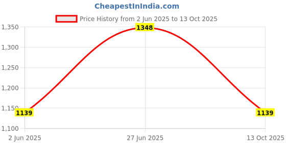amazon.in brazo Women's Nylon Standard Length Jacket brazo Price History Graph from 2 Jun 2025 to 13 Oct 2025