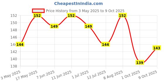 amazon.in BRB CHEESY & HERBY COMBO | Potato Popped & Corn Popped Chips | 4 Flavors | 4 Packs X 48 Grams | Not Fried, Not Baked | Light, Crunchy, and Flavourful Price History Graph from 3 May 2025 to 9 Oct 2025
