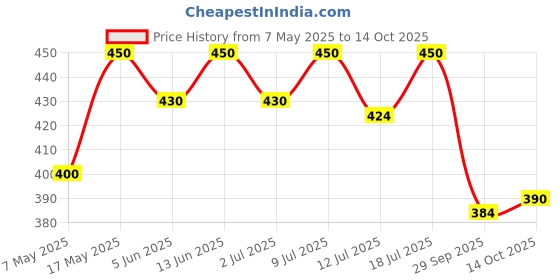 amazon.in BRB Combo 7 Price History Graph from 7 May 2025 to 14 Oct 2025