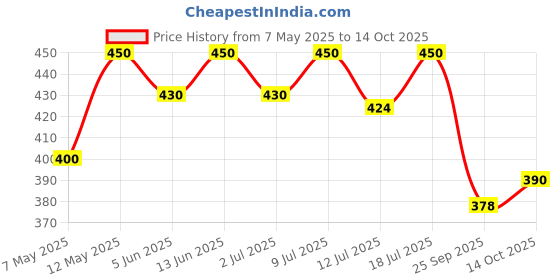 amazon.in BRB Combo 8 Price History Graph from 7 May 2025 to 14 Oct 2025