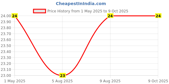 amazon.in BRB Corn Popped Chips | Not Baked, Not Fried | Garlic Bread Flavour | Popcorn Upgrade| Low Calorie | Healthy Snack | 48 Grams Price History Graph from 1 May 2025 to 9 Oct 2025