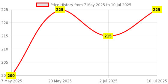 amazon.in BRB Shortcuts - Peanut Butter Wafer Bites - Chocolate - Box of 2 Price History Graph from 7 May 2025 to 10 Jul 2025