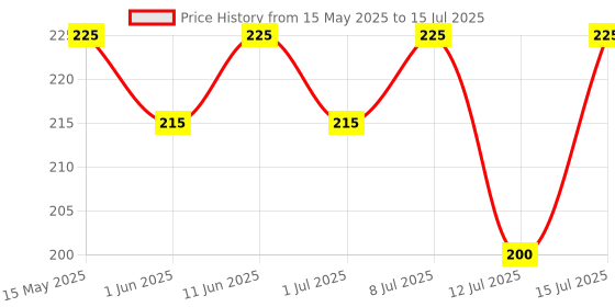 amazon.in BRB Shortcuts - Peanut Butter Wafer Bites - Classic & Chocolate Combo brb Price History Graph from 15 May 2025 to 15 Jul 2025