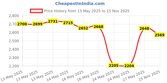 amazon.in BRCOVAN Aluminum Alloy Handlebar Clamp Mount Base with 17mm TPU Ball for Round Rails Diameter 0.5'' 0.87'' 1'' 1.26'' Price History Graph from 13 May 2025 to 15 Nov 2025