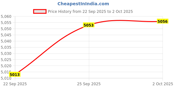 amazon.in BRCOVAN Aluminum Alloy Handlebar Extensions for Bicycle & Motorcycle, Bike Handlebar Extender with Single Mounting Clamp Holder, Fit for Handlebars Diameter 0.87'' to 1.26'' Price History Graph from 22 Sep 2025 to 2 Oct 2025