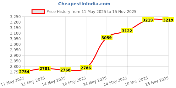 amazon.in BRCOVAN Aluminum Alloy Mount Base with 1'' TPU Ball for Motorcycle Brake/Clutch Reservoir Compatible with RAM Mounts B Size 1'' Ball Double Socket Arm & Bike Motorcycle Phone Holder Price History Graph from 11 May 2025 to 15 Nov 2025