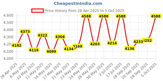 amazon.in BRCOVAN Metal Motorcycle Fork Stem Mount Base with 1'' TPU Ball for Stem Holes 12mm to 25.4mm in Diameter, Compatible with RAM Mounts B Size 1 Inch Ball Double Socket Arm brcovan Price History Graph from 28 Apr 2025 to 5 Oct 2025