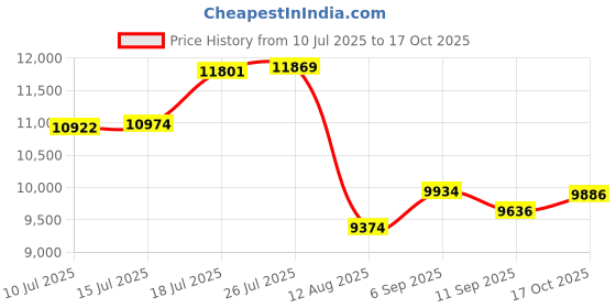 amazon.in BRCOVAN Motorcycle Fork Stem Phone Mount with Vibration Dampener & High-Speed Secure Lock, Anti-Theft Motorcycle Cellphone Holder for 5.4''-7.2'' Smartphones Price History Graph from 10 Jul 2025 to 17 Oct 2025