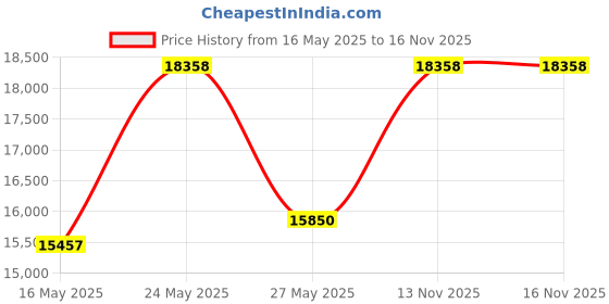 amazon.in BRCOVAN Motorcycle Phone Mount with Vibration Dampener, Anti-Theft, Adjustable, Aluminum Alloy Handlebar Cellphone Holder for Motorcycle Bike Bicycle Scooter ATV UTV, Fit 4.7''-7.2'' Smartphones Price History Graph from 16 May 2025 to 16 Nov 2025