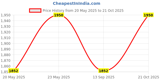 amazon.in brd jewelry 925 Sterling Silver 18k Gold Plated Minimalist Necklace For Women and Girls, Gifts for Girlfriend, Hallmark & 1 Year Warranty* brd jewelry Price History Graph from 20 May 2025 to 21 Oct 2025