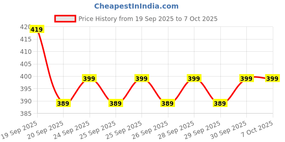 amazon.in BRDRC Backpack Mount for Insta360 X5 X4, Bag Strap Anti-Slip Shoulder Clip Belt for Insta 360 X5 X4 X3 X2 GO 3S Ace Pro, for GoPro Action Camera Accessories Price History Graph from 19 Sep 2025 to 7 Oct 2025