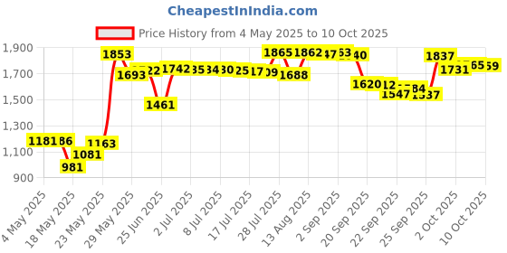 amazon.in Bread and Loaf Pan - Fits in Toaster Oven! Cooking Concepts Price History Graph from 4 May 2025 to 10 Oct 2025