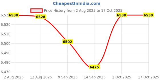 amazon.in Bread Baking Pan Bread Maker Machine Loaf Cooking Wheat Bakeware Sourdough Price History Graph from 2 Aug 2025 to 16 Oct 2025