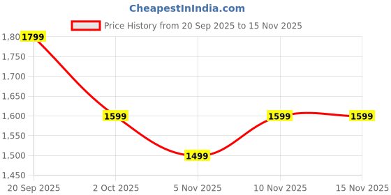 amazon.in Bread Basket Set,Sourdough Bread Basket,Sourdough Fermentation Suit,Handmade Bread Making Tools for Professional and Amateur Bakers,Suitable for Home Baking and Bakery Use Price History Graph from 20 Sep 2025 to 15 Nov 2025
