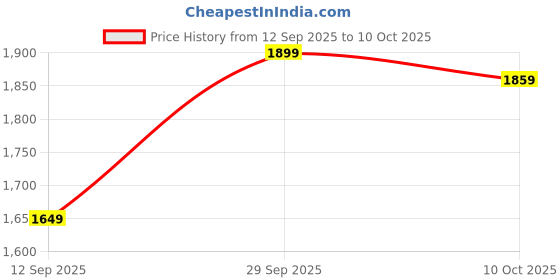 amazon.in Bread Basket, Sourdough Bread Basket for Home Baking, Handmade Proofing Basket Set with Cloth Cover, Artisan Bread Making Tools for Professional and Amateur Bakers Price History Graph from 12 Sep 2025 to 10 Oct 2025