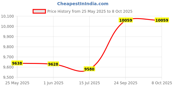 amazon.in jingyig Bread Cooking Machine, 6 Gears Temperature 750W Bread Toasters Machine, White for Bakery Shop Home jingyig Price History Graph from 25 May 2025 to 8 Oct 2025