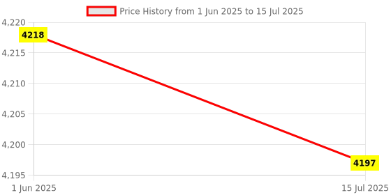 amazon.in asixxsix Bread Cooking Machine, Bread Toasters, Black Practical 6 Gears Temperature Control Convenient Durable Simple for Home Bakery asixxsix Price History Graph from 1 Jun 2025 to 15 Jul 2025