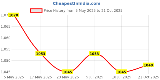 amazon.in Bread Fruit Display Basket Food Serving Basket for Hotel Restaurant Home Use Medium Price History Graph from 5 May 2025 to 21 Oct 2025