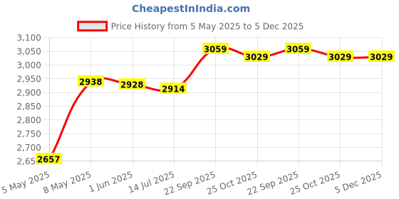 amazon.in Bread Machine Belts, 175 Teeth Replacement Durable 7mm Width 520mm Circumference Bread Maker Drive Belt for Kitchen Price History Graph from 5 May 2025 to 5 Dec 2025