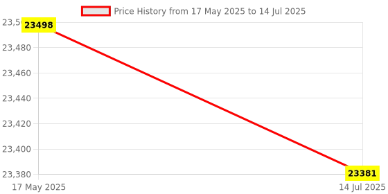 amazon.in Bread Machine Bread Machine Home Multi-function Toaster Semi-automatic Breakfast Machine Price History Graph from 17 May 2025 to 14 Jul 2025