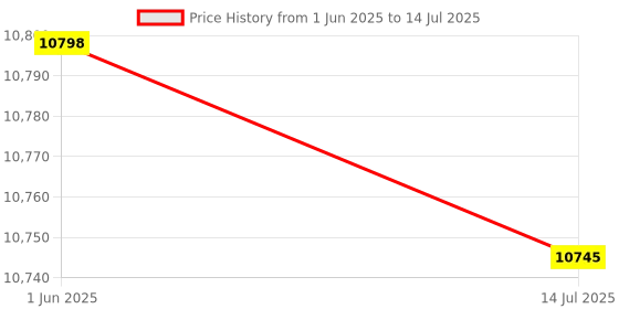 amazon.in Bread Machine, Bread Making Machine Rustproof EU Plug 220V Small Mini Space Saving Crumb Tray for Household for Breakfast (White) Price History Graph from 1 Jun 2025 to 14 Jul 2025