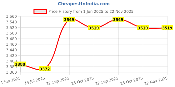 amazon.in Bread Machine Cover, Artificial Leather Durable Breakfast Machine Protector Waterproof Dustproof for Restaurant for Home for Hotel(Brown) Price History Graph from 1 Jun 2025 to 22 Nov 2025