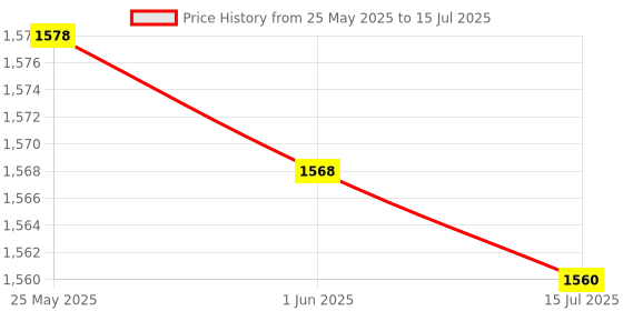 amazon.in Bread Machine Cover, Breakfast Machine Protector Convenient Rugged with High Performance for Man for Four Slice Ovens(Brown) Price History Graph from 25 May 2025 to 15 Jul 2025