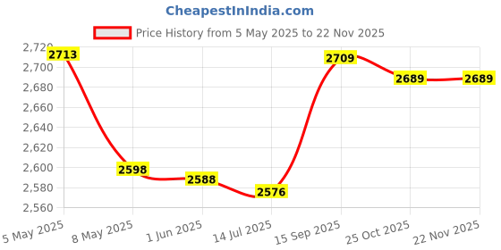 amazon.in Bread Machine Cover, Convenient Artificial Leather Rugged Home Appliances Cover for Four Slice Ovens for Man(Default) || Price History Graph from 5 May 2025 to 22 Nov 2025