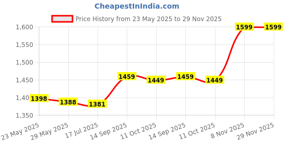 amazon.in Bread Machine Cover, Toaster Protector PU Leather Standard Size Long Life Span for Kitchen Appliance(Brown) Price History Graph from 23 May 2025 to 29 Nov 2025