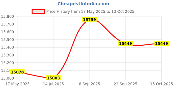amazon.in Bread Machine Stainless Steel Sandwich Maker Baking Bread Toaster Breakfast Machine Bread Cake Tool Grilling Mesh Baking Machine Price History Graph from 17 May 2025 to 12 Oct 2025