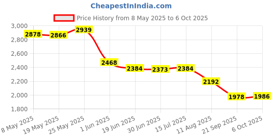 amazon.in mugast Bread Maker Blade,Carbon steel Mixing Paddle Replacement for Breadmaker Machine, Non-Stick, Light Weight mugast Price History Graph from 8 May 2025 to 6 Oct 2025
