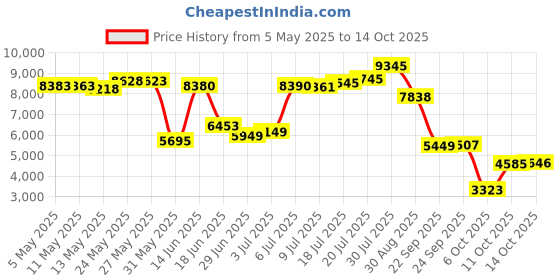 amazon.in Bread Maker Cover – 17W x 11D x 15H – Diamond Collection – 2 YR Warranty – Year Around Protection - Bronze Price History Graph from 5 May 2025 to 14 Oct 2025