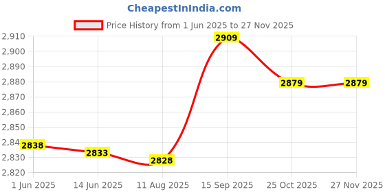 amazon.in Bread Maker Drive Belt, 7mm Width Bread Maker Machine Belt 175 Teeth 520mm Circumference for Kitchen Price History Graph from 1 Jun 2025 to 24 Nov 2025