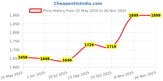 amazon.in Bread Maker Drive Belt, 7mm Width Bread Maker Machine Belt 175 Teeth 520mm Circumference for Kitchen Price History Graph from 25 May 2025 to 24 Nov 2025