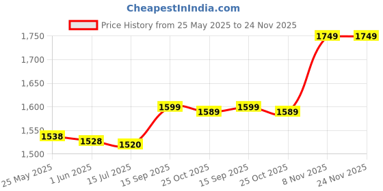 amazon.in Bread Maker Drive Belt, Bread Machine Belt for Kitchen Width 7mm Price History Graph from 25 May 2025 to 24 Nov 2025