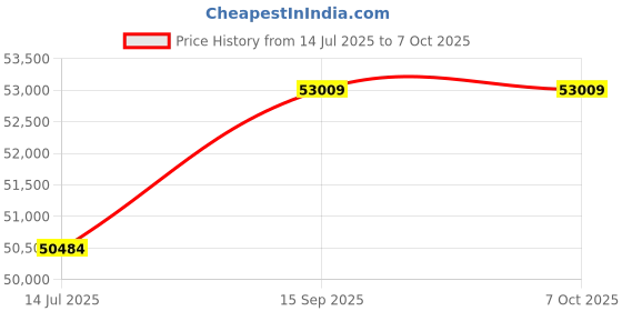 amazon.in Bread Maker, Large 17-in-1 Bread Machine, 2.2lb Stainless Steel Bread Maker Machine with Auto Fruit Nut Dispenser, Nonstick Pan, 650W, Digital, Programmable, 1 Hour Keep Warm, 3 Loaf Sizes(#1) Price History Graph from 14 Jul 2025 to 7 Oct 2025